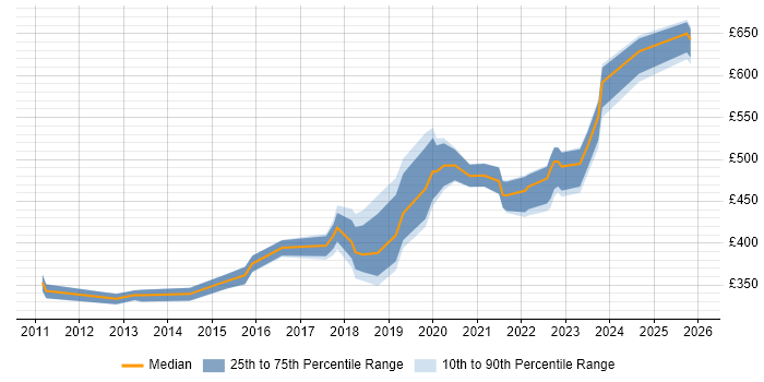 Contractor daily rate distribution trend for jobs in London citing PERC