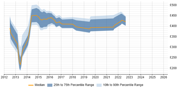 Contractor daily rate distribution trend for jobs in London citing Percona