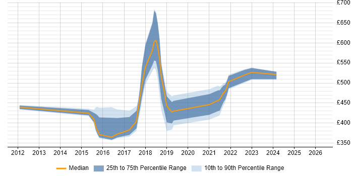 Contractor daily rate distribution trend for jobs in London citing Perfecto Mobile
