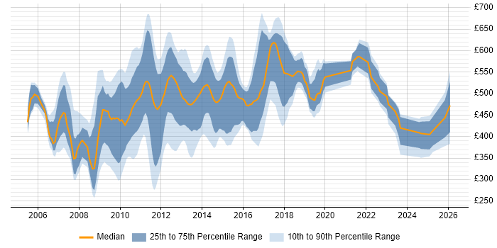 Contractor daily rate distribution trend for jobs in London citing Perforce