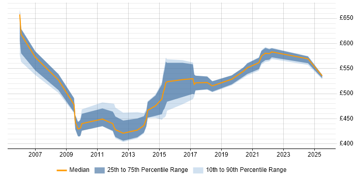 Contractor daily rate distribution trend for Performance Architect job vacancies in London