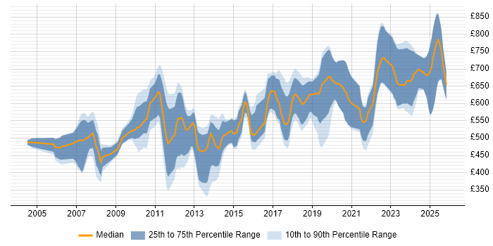 Contractor daily rate distribution trend for jobs in London citing Performance Attribution