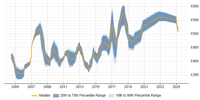 Contractor daily rate distribution trend for Performance Consultant job vacancies in London Contractor daily rate distribution trend for Performance Consultant job vacancies in London