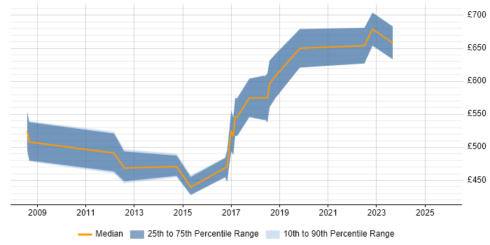 Contractor daily rate distribution trend for Performance Management Consultant job vacancies in London