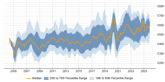 Contractor daily rate distribution trend for jobs in London citing Performance Management
