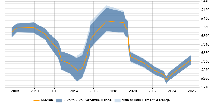 Contractor daily rate distribution trend for Performance Reporting Analyst job vacancies in London