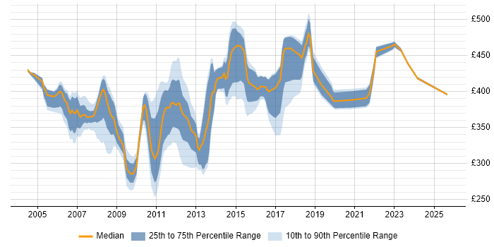 Contractor daily rate distribution trend for Performance Test Analyst job vacancies in London Contractor daily rate distribution trend for Performance Test Analyst job vacancies in London