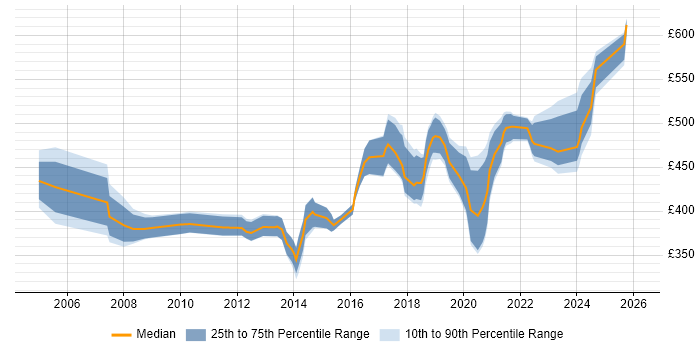 Contractor daily rate distribution trend for Performance Test Engineer job vacancies in London