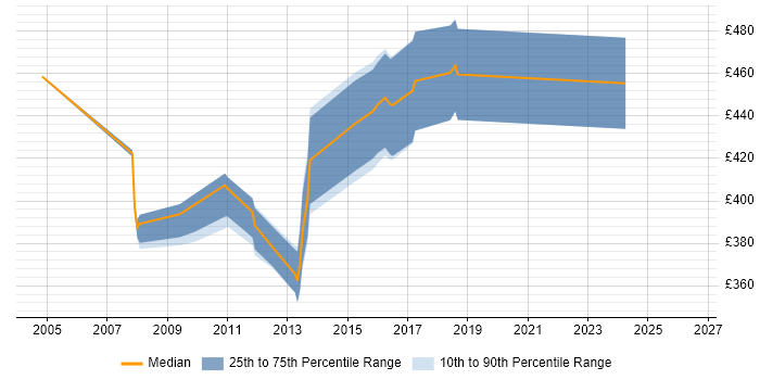 Contractor daily rate distribution trend for Performance Test Specialist job vacancies in London