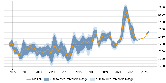 Contractor daily rate distribution trend for Performance Tester job vacancies in London