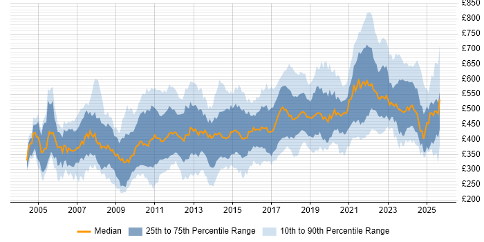 Contractor daily rate distribution trend for jobs in London citing Performance Testing Contractor daily rate distribution trend for jobs in London citing Performance Testing