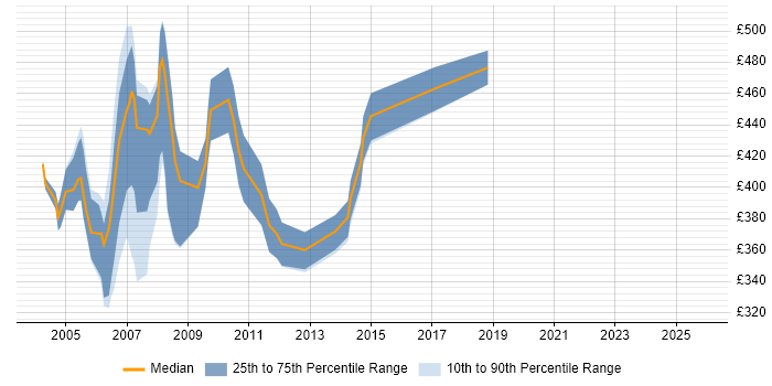 Contractor daily rate distribution trend for Perl Programmer job vacancies in London