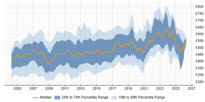 Contractor daily rate distribution trend for jobs in London citing Perl