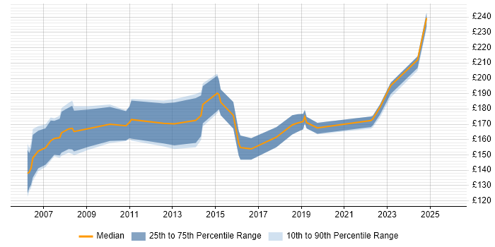 Contractor daily rate distribution trend for Personal Assistant job vacancies in London