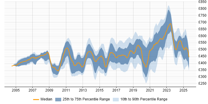 Contractor daily rate distribution trend for jobs in London citing Personalization Contractor daily rate distribution trend for jobs in London citing Personalization