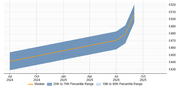 Contractor daily rate distribution trend for jobs in London citing pgvector