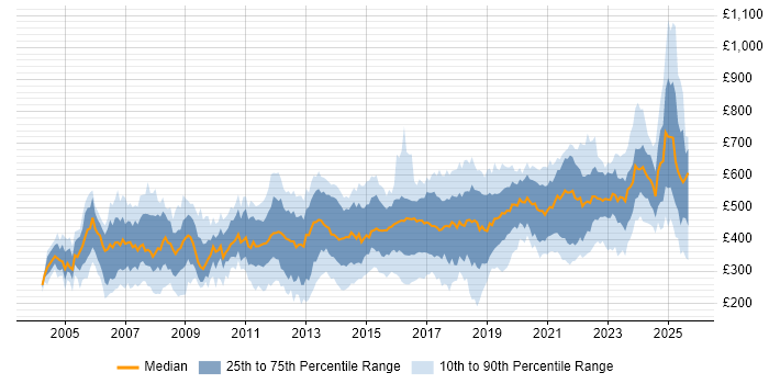 Contractor daily rate distribution trend for jobs in London citing Pharmaceutical