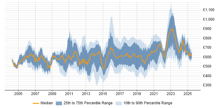 Contractor daily rate distribution trend for jobs in London citing PhD Contractor daily rate distribution trend for jobs in London citing PhD