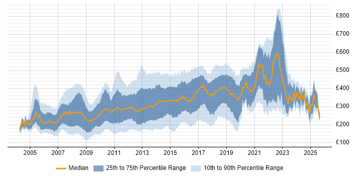 Contractor daily rate distribution trend for jobs in London citing Photoshop