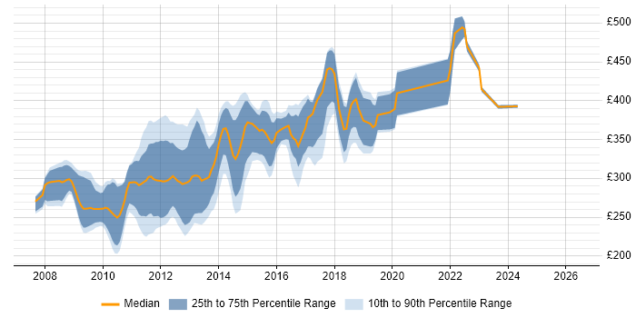 Contractor daily rate distribution trend for PHP Drupal Developer job vacancies in London