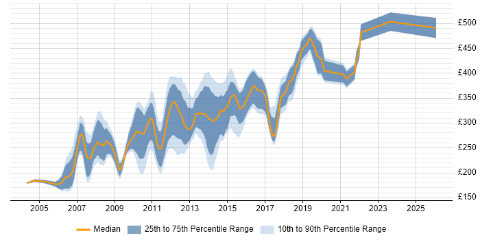 Contractor daily rate distribution trend for PHP MySQL Developer job vacancies in London