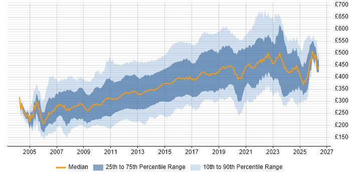 Contractor daily rate distribution trend for jobs in London citing PHP