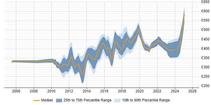 Contractor daily rate distribution trend for jobs in London citing PHPUnit