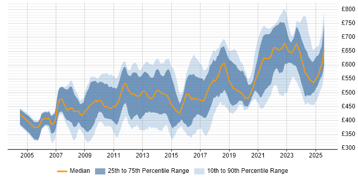 Contractor daily rate distribution trend for jobs in London citing Physical Data Model Contractor daily rate distribution trend for jobs in London citing Physical Data Model