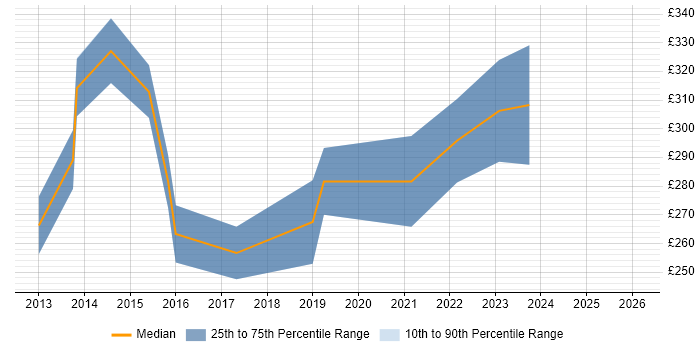 Contractor daily rate distribution trend for jobs in London citing Pinterest
