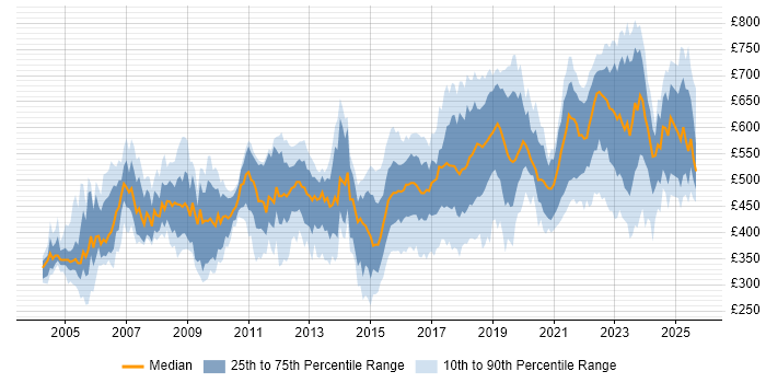 Contractor daily rate distribution trend for jobs in London citing PKI