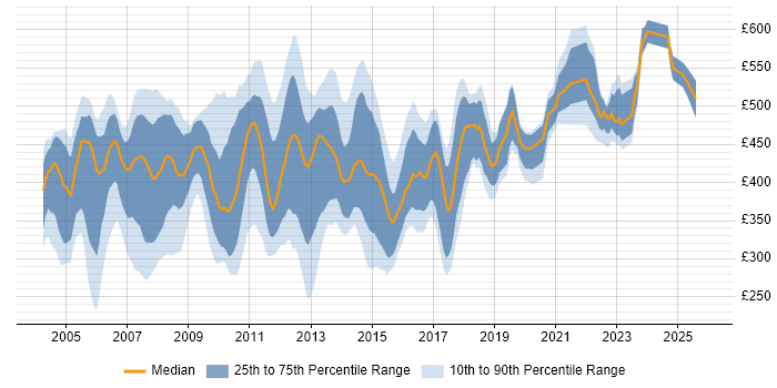 Contractor daily rate distribution trend for PL/SQL Developer job vacancies in London