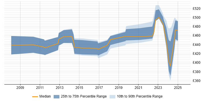 Contractor daily rate distribution trend for jobs in London citing Planon Contractor daily rate distribution trend for jobs in London citing Planon