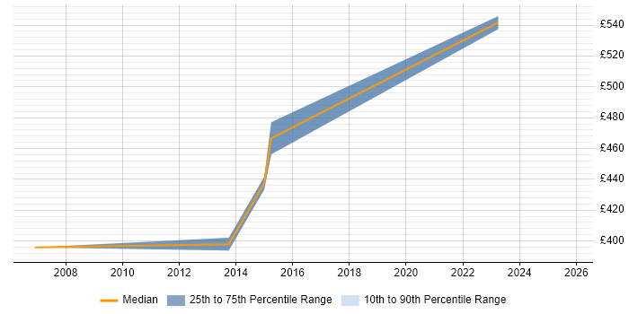 Contractor daily rate distribution trend for Planview Consultant job vacancies in London