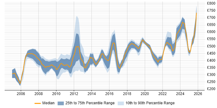 Contractor daily rate distribution trend for jobs in London citing Planview