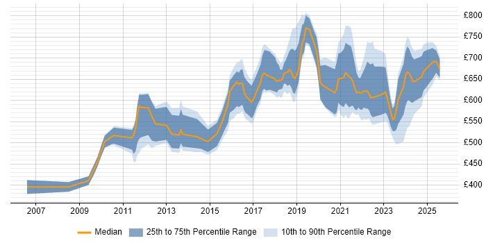 Contractor daily rate distribution trend for Platform Architect job vacancies in London Contractor daily rate distribution trend for Platform Architect job vacancies in London