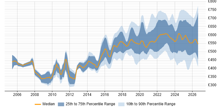 Contractor daily rate distribution trend for Platform Engineer job vacancies in London