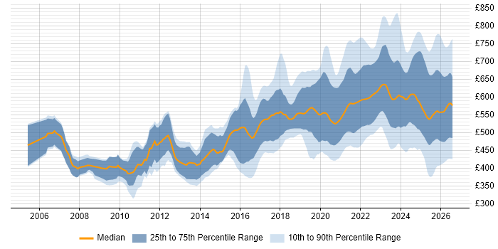 Contractor daily rate distribution trend for jobs in London citing Platform Engineering
