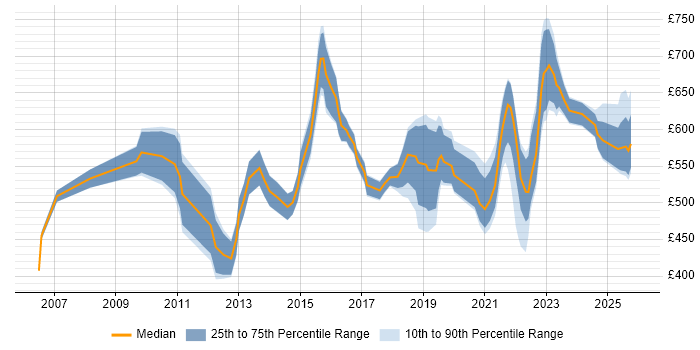 Contractor daily rate distribution trend for Platform Manager job vacancies in London