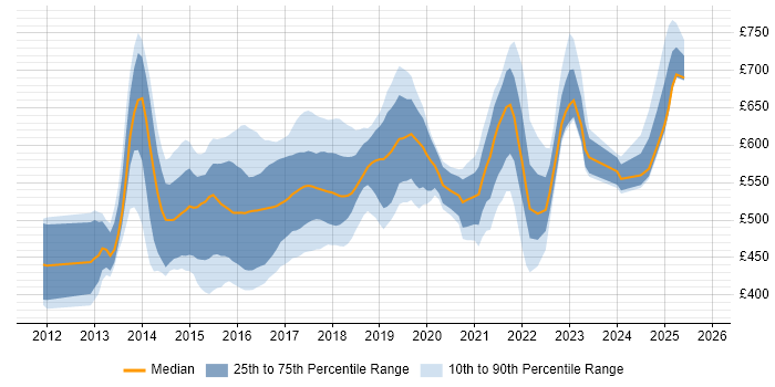 Contractor daily rate distribution trend for jobs in London citing Play Framework