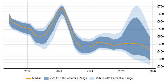 Contractor daily rate distribution trend for jobs in London citing Playwright