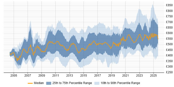Contractor daily rate distribution trend for jobs in London citing PMI Certification Contractor daily rate distribution trend for jobs in London citing PMI Certification