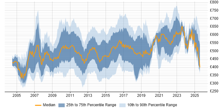 Contractor daily rate distribution trend for jobs in London citing PMI