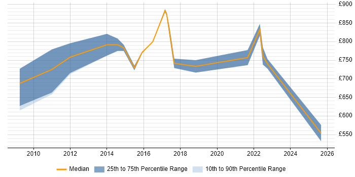 Contractor daily rate distribution trend for PMO Director job vacancies in London