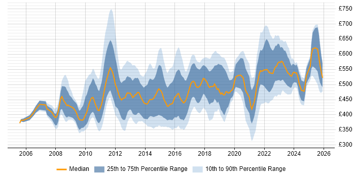 Contractor daily rate distribution trend for PMO Lead job vacancies in London