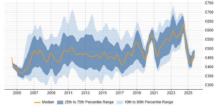 Contractor daily rate distribution trend for PMO Manager job vacancies in London