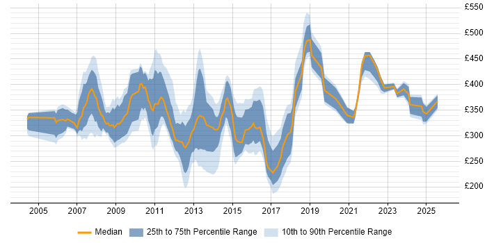 Contractor daily rate distribution trend for PMO Officer job vacancies in London