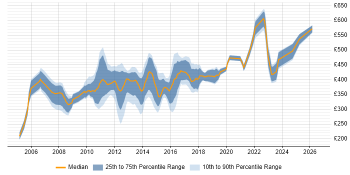 Contractor daily rate distribution trend for PMO Planner job vacancies in London