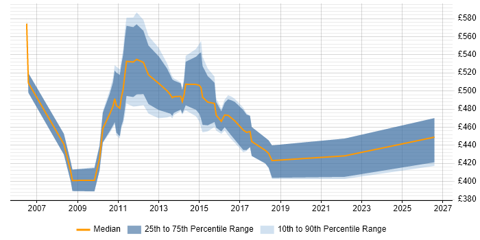 Contractor daily rate distribution trend for PMO Planning Manager job vacancies in London