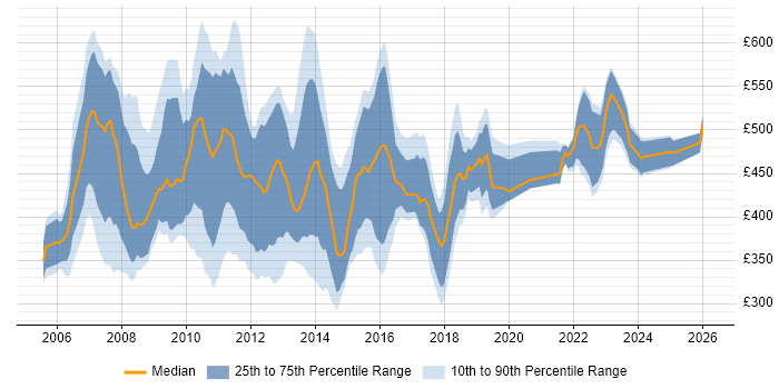 Contractor daily rate distribution trend for PMO Project Manager job vacancies in London