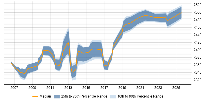 Contractor daily rate distribution trend for PMO Specialist job vacancies in London
